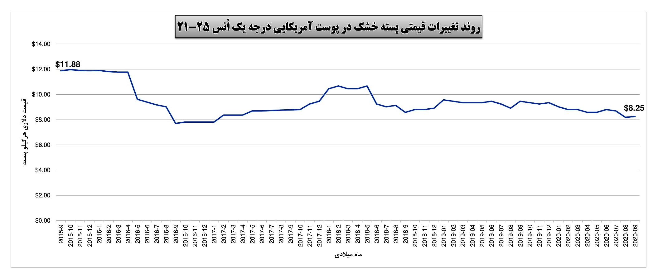 2015 2020 Pistachio Prices as of September 2020 1