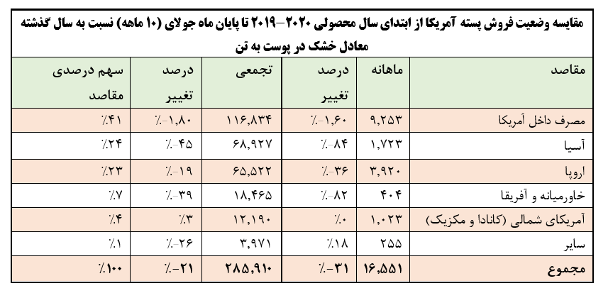 گزارش فروش پستۀ آمریکا در ماه جولای 2020 (11 تیر تا 11 مرداد 99) به نقل از پرایمکس